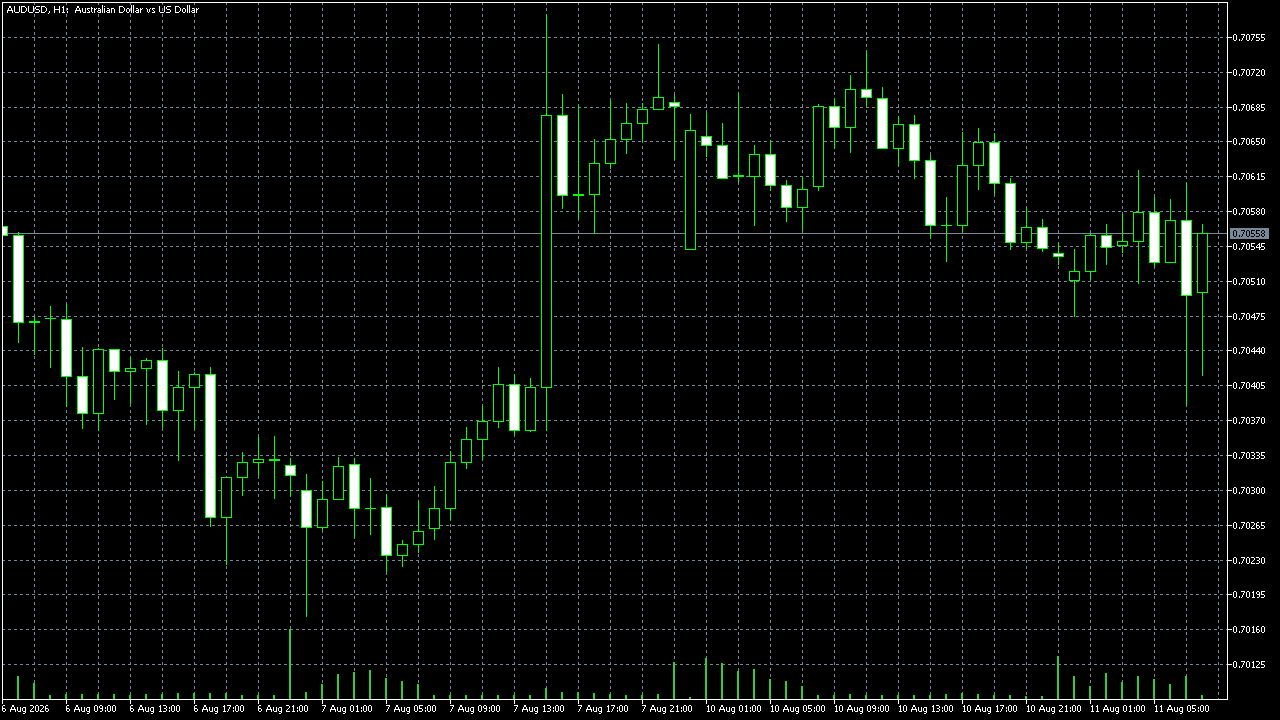 FxPro MetaTrader 5 Raw+ — AUD/USD H1, capturado el 2026-08-11